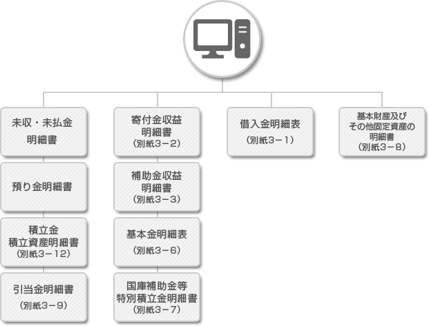 社会福祉法人会計ならサンアリックス